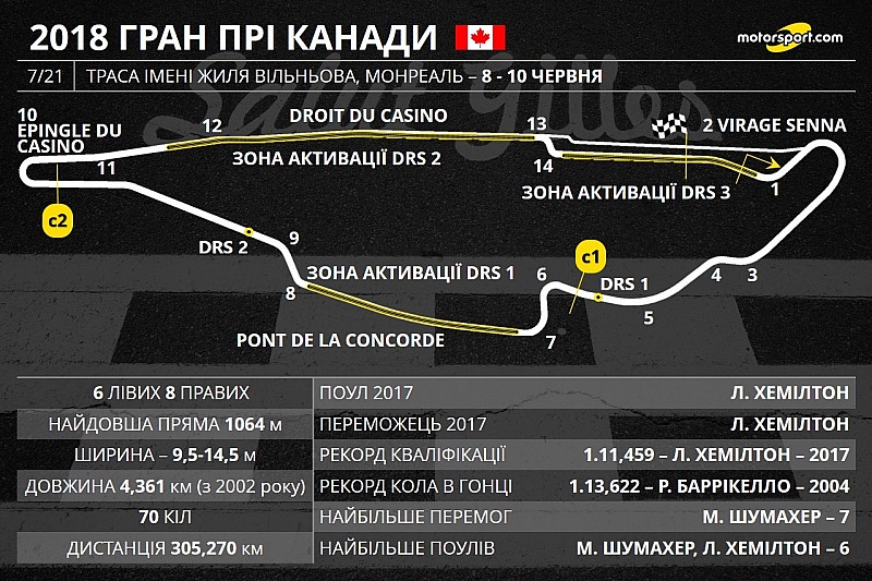 FIA додала третю зону DRS на трасі у Монреалі