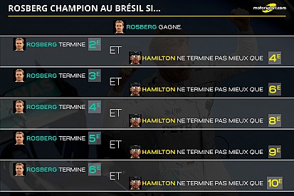 Rosberg sacré champion du monde au Brésil si...
