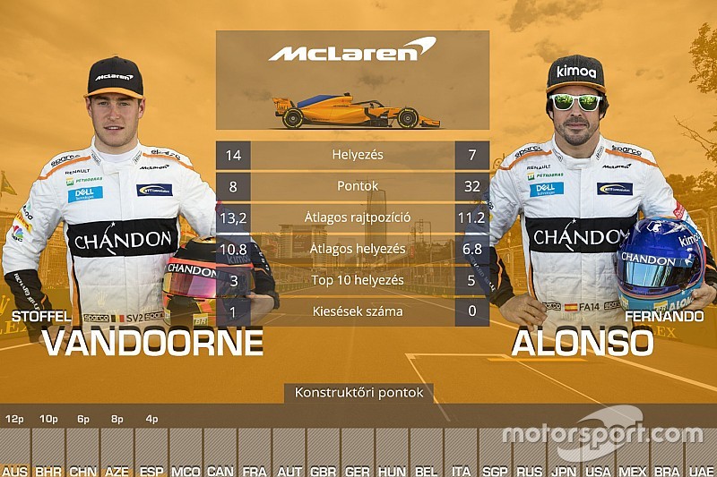 Csapattársak egymás ellen: Hamilton Vs. Bottas, Alonso Vs. Vandoorne…