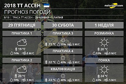 Гран Прі Нідерландів: прогноз погоди на вікенд