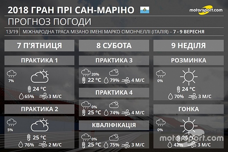 Гран Прі Сан-Маріно: прогноз погоди - у Мізано буде хмарно й дощитиме
