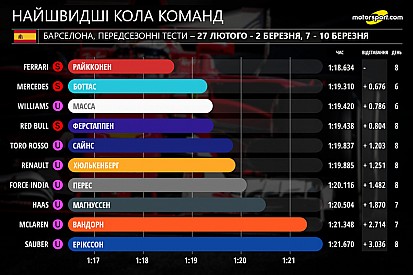 Інфографіка: детальна статистика передсезонних тестів Ф1 у Барселоні