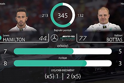 F1 2018: csapattársak egymás ellen (videó)
