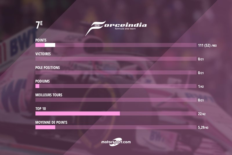Le bilan de Force India