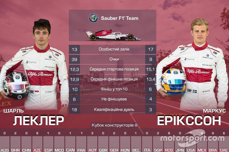 Дуель пілотів команди Sauber