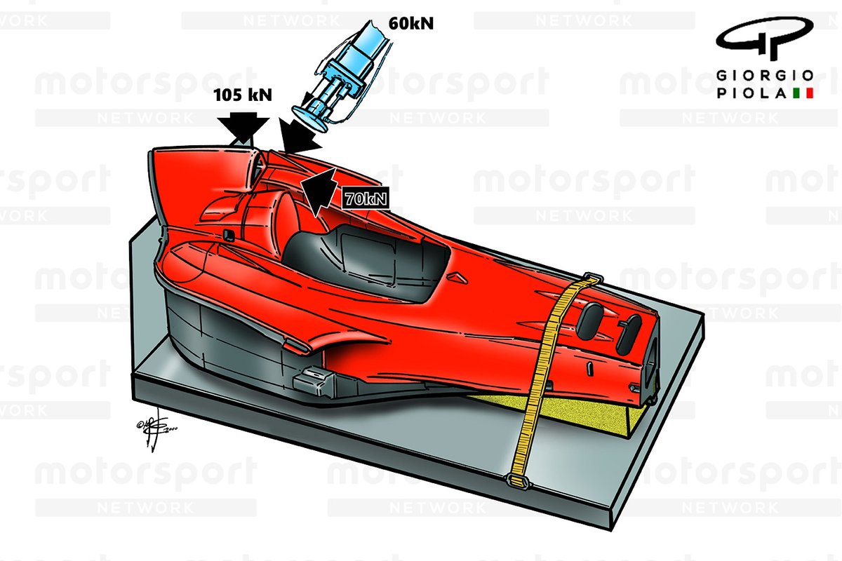 Zo test de FIA een rolbeugel van een F1-wagen.