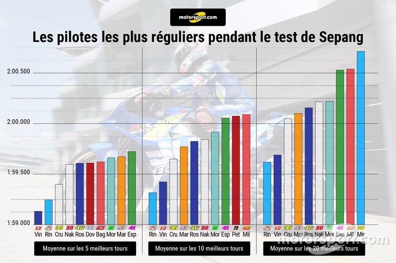 Les pilotes les plus réguliers pendant le test de Sepang