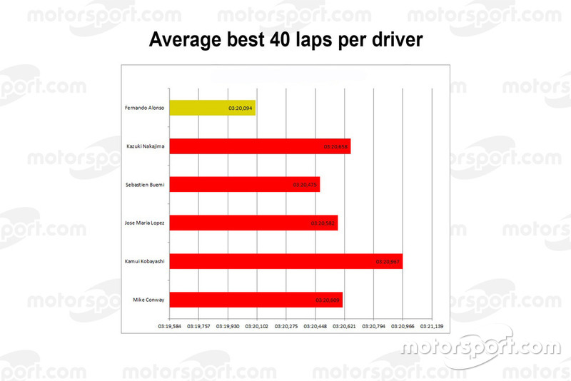 Le Mans 2018: Average best 40 laps per driver