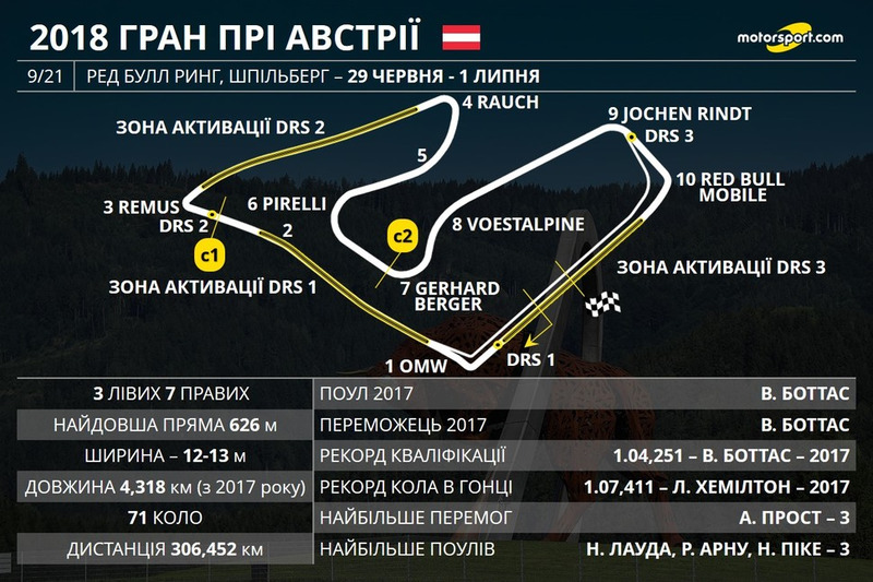 Прев'ю Гран Прі Австрії 2018 року