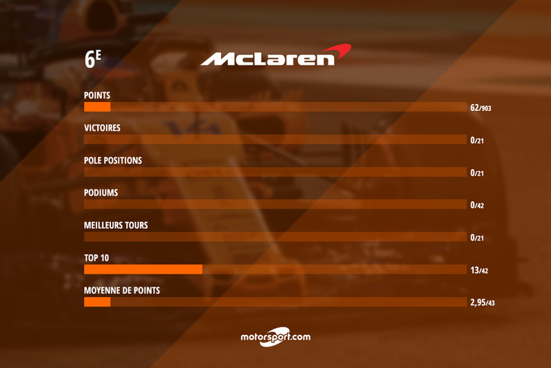 Le bilan de McLaren