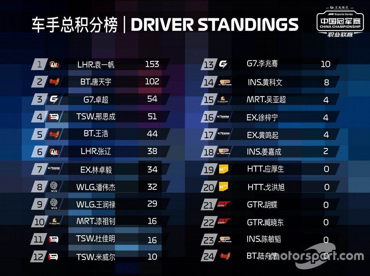 Drivers' Championship, 2020 F1 Esports China Championship Pro League