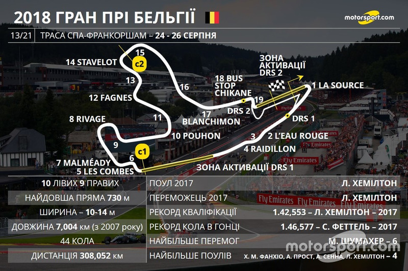 Прев'ю Гран Прі Бельгії 2018 року