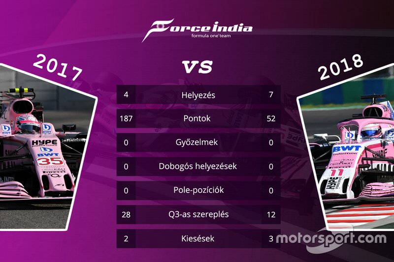 Csapatok összehasonlítása - Racing Point Force India