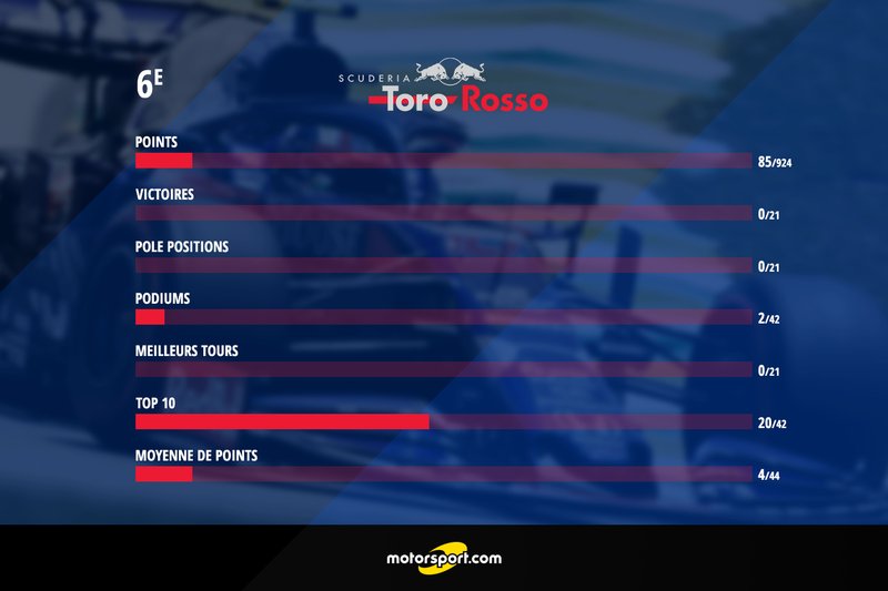 Bilan Toro Rosso 2019