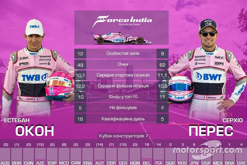 Дуель пілотів команди Force India