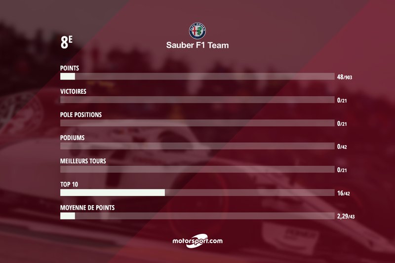 Le bilan de Sauber