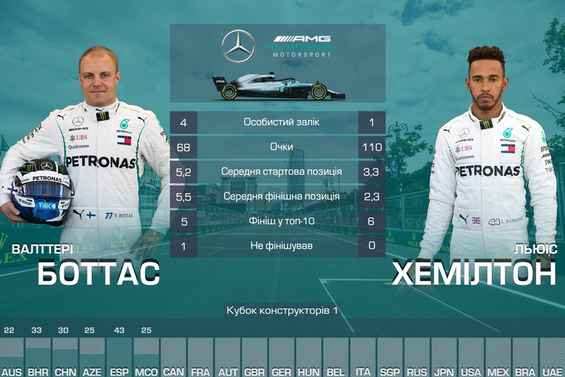 Дуелі команди Mercedes