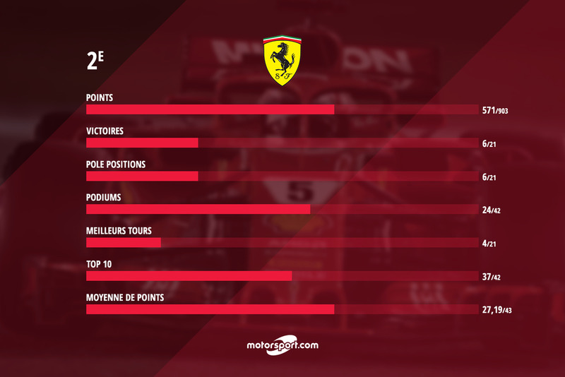 Le bilan de Ferrari