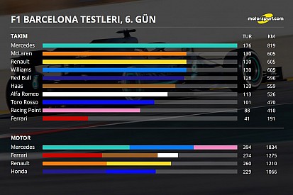 2. Barcelona testleri 2. gün: Kim kaç tur attı, genel durum ne?