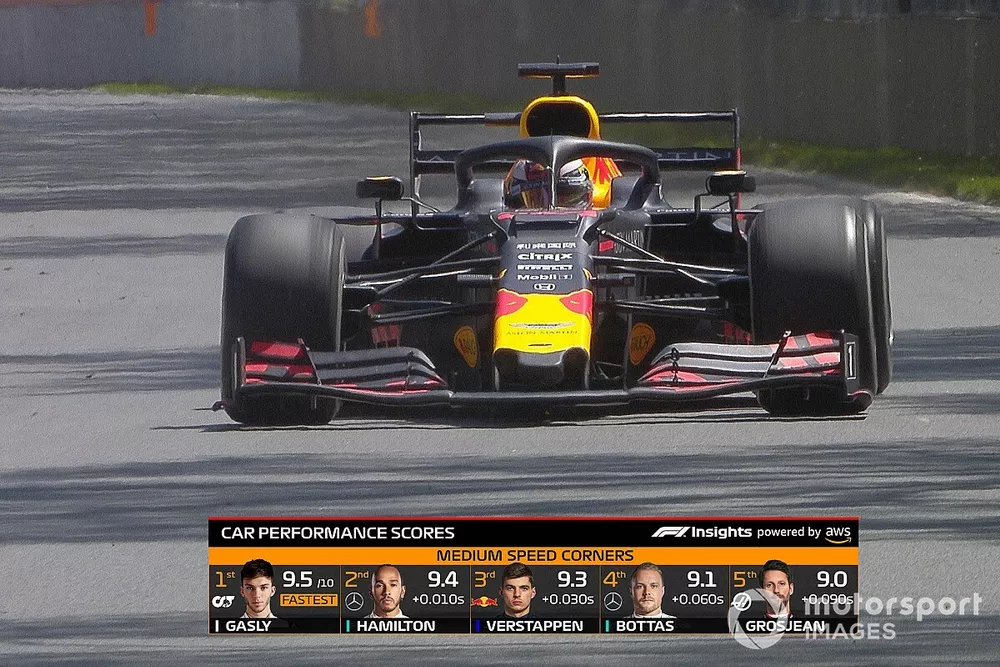 Gr&aacute;fico de F1 en TV: top 5 de rendimiento del coche