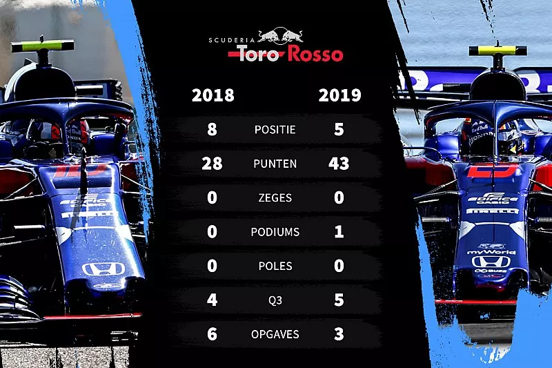 Vergelijking eerste seizoenshelft 2018-2019 Toro Rosso