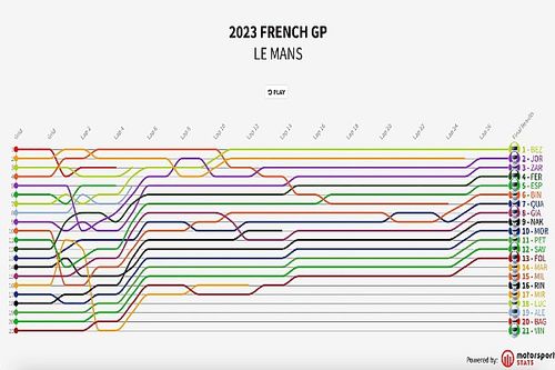 GP de Francia MotoGP 2023: timeline vuelta a vuelta