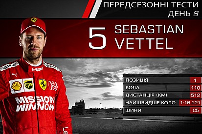 Тести Ф1 у Барселоні, день 8: статистика пілотів