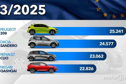 Los coches m&aacute;s vendidos en Europa en marzo de 2025: la clasificaci&oacute;n