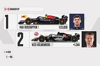 Parrilla de salida GP de Canadá F1 2023 con las penalizaciones