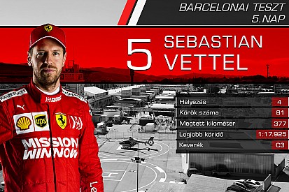 Versenyzőről versenyzőre: statisztikák az ötödik F1-es tesztnap után