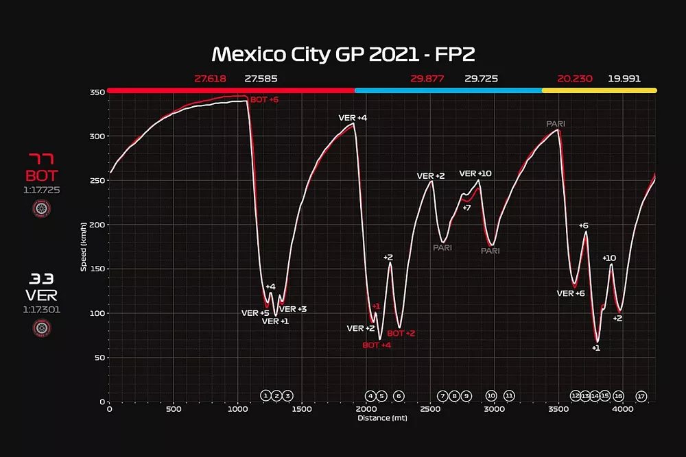 Telemetria FP2, GP del Messico: Bottas VS Verstappen