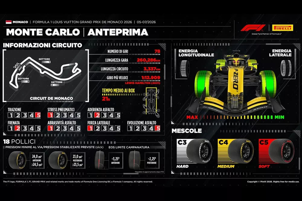 Gr&aacute;fico de Pirelli, GP de M&oacute;naco