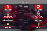 VÍDEO: Confira o grid de largada do GP da Itália de F1