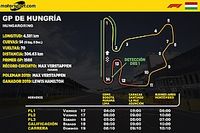 Horarios y datos GP de Hungr&iacute;a F1
