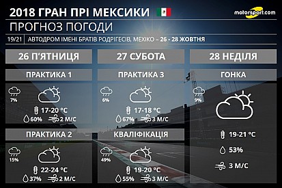 Гран Прі Мексики: мінлива погода у Мехіко і дощовий фінал кваліфікації