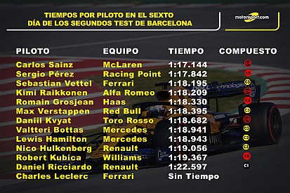 Estadísticas: día 6 de los test en Barcelona