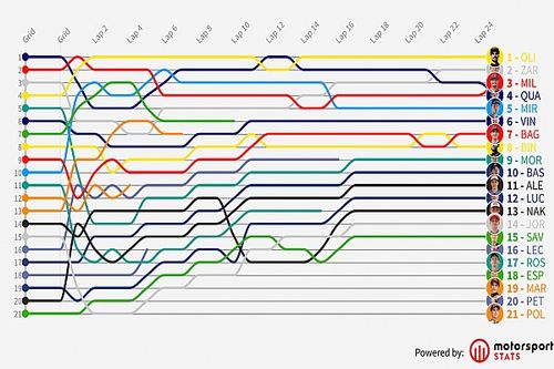 GP de Catalu&ntilde;a MotoGP: Timeline vuelta por vuelta