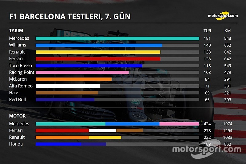 2. Barcelona testleri 3. gün: Kim kaç tur attı, genel durum ne?