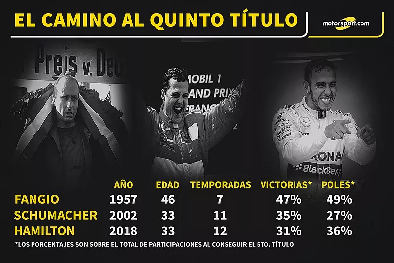 Camino al quinto t&iacute;tulo de F1