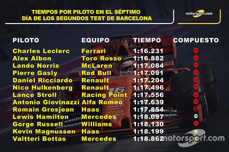 Estadísticas: día 7 de los test en Barcelona