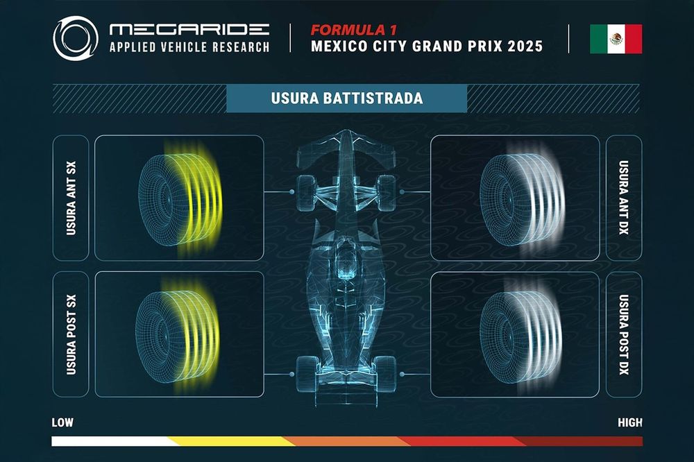 Grafico MegaRide, GP del Messico