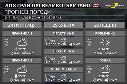 Гран Прі Великої Британії: прогноз погоди на вікенд MotoGP