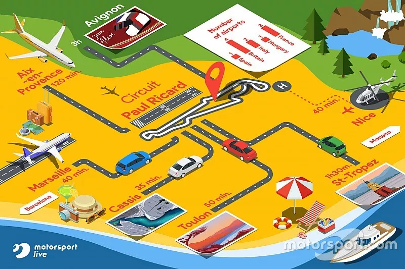 With Three airports and a vast selection of iconic towns and cities within easy reach makes the
French GP surprising accessibility for European fans