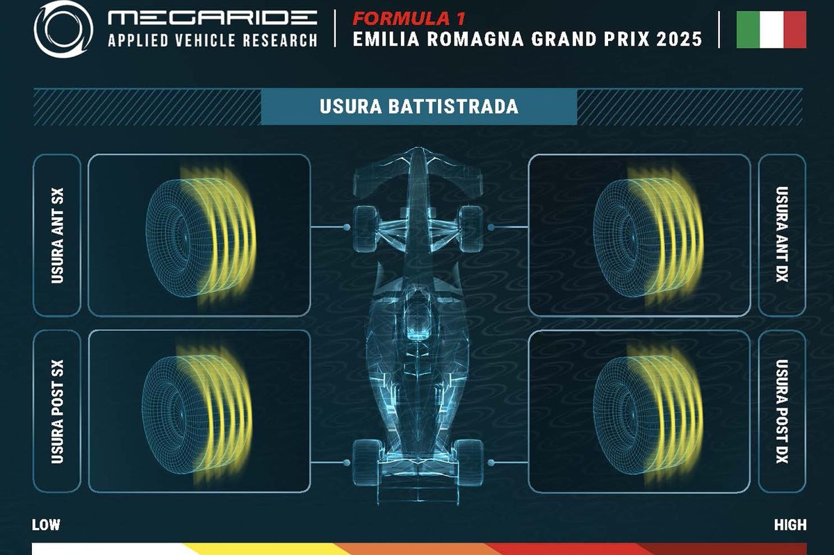 F1 | Simulazione Megaride: con la C6 da qualifica, fondamentale fare la pole