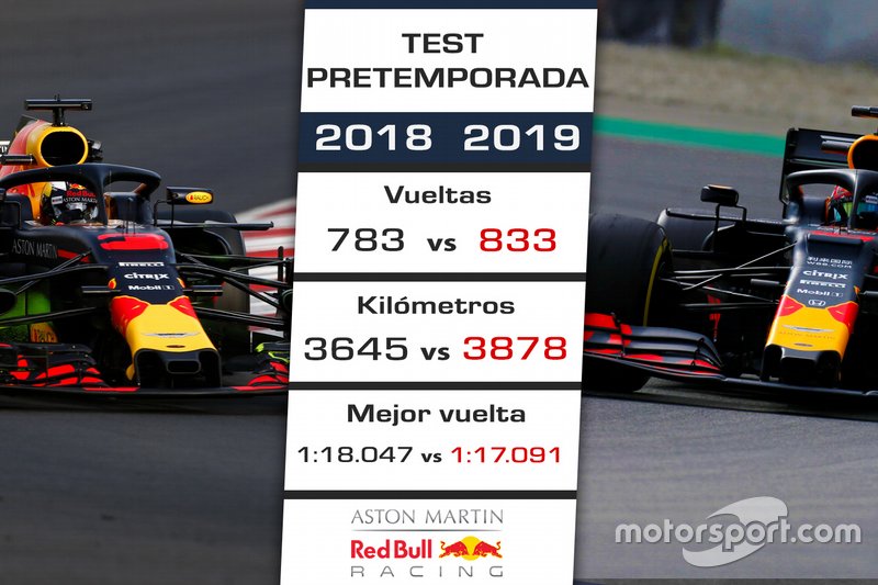 Comparación Red Bull Racing test 2018-2019