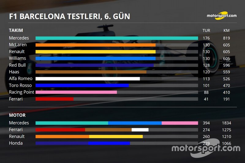 2. Barcelona testleri 2. gün özeti