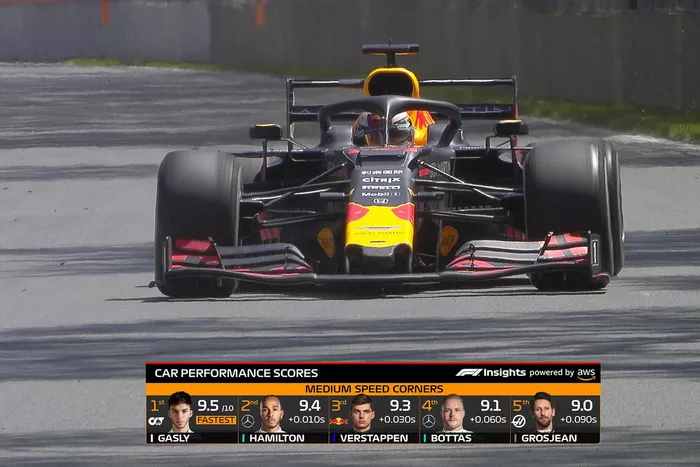 Graphique TV :  Performance de la voiture du top 5