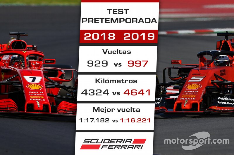 La pretemporada 2019 de Ferrari vs. 2018