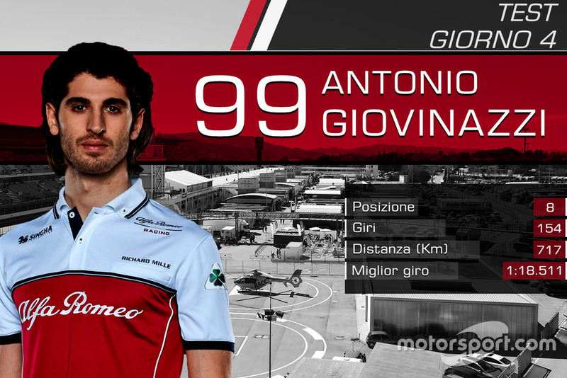 Giorno 4: Antonio Giovinazzi, Alfa Romeo Racing