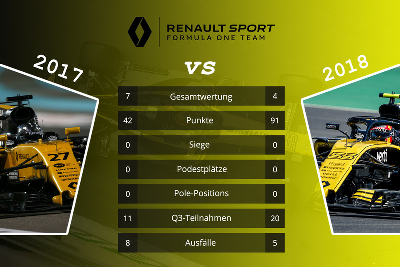 Teamvergleich 2017 vs. 2018: Renault